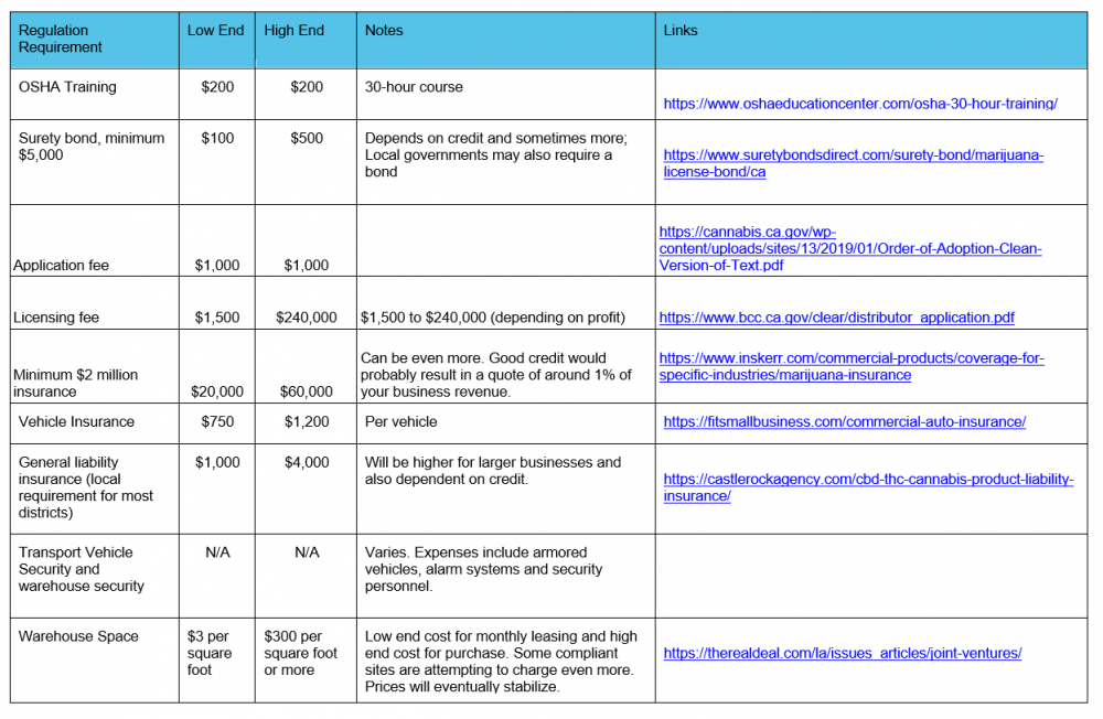 basic distributor expenses